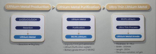 에코프로가 '인터배터리 2025'에서 전시한 리튬메탈 음극 제조 3단계 공정 흐름도. 박한나 기자.